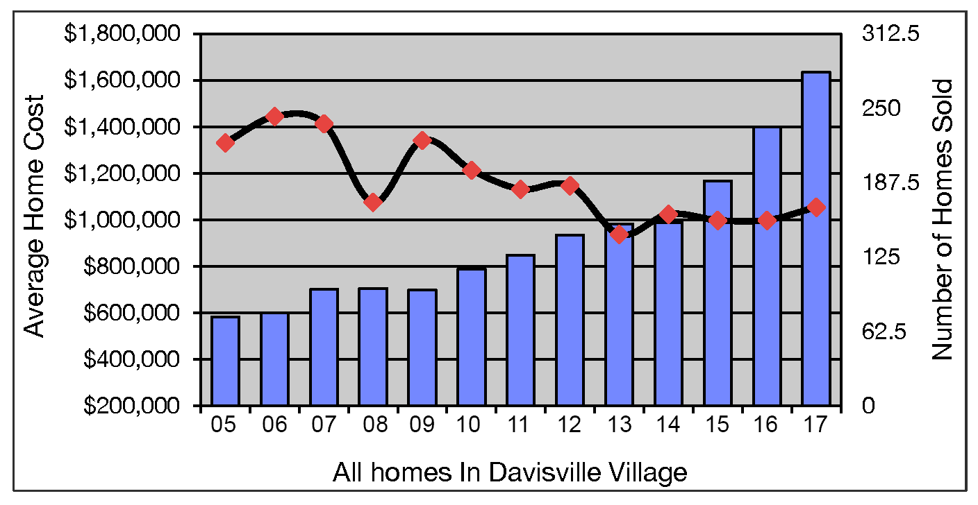 11 Reasons to Love Living in Davisville