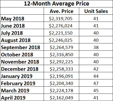 Chaplin Estates Home sales report and statistics for April 2019 from Jethro Seymour, Top Midtown Toronto Realtor