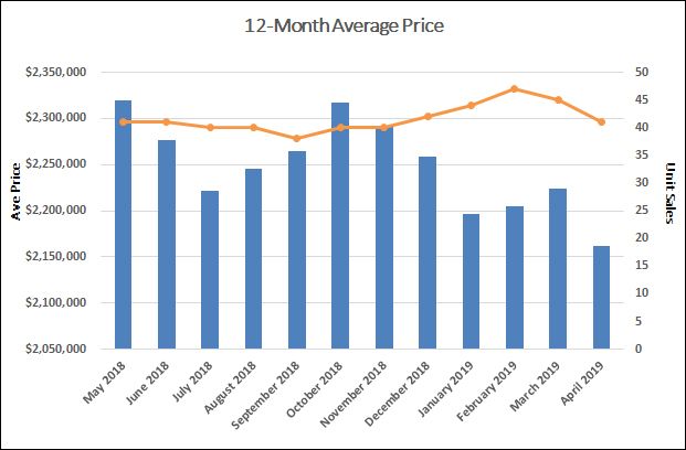 Chaplin Estates Home Sales Statistics for April 2019 | Jethro Seymour, Top Toronto Real Estate Broker