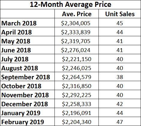 Chaplin Estates Home sales report and statistics for February 2019 from Jethro Seymour, Top Midtown Toronto Realtor