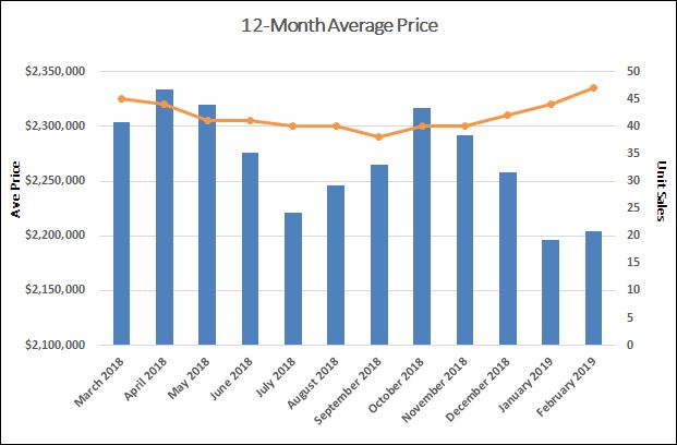 Chaplin Estates Home Sales Statistics for February 2019 | Jethro Seymour, Top Toronto Real Estate Broker
