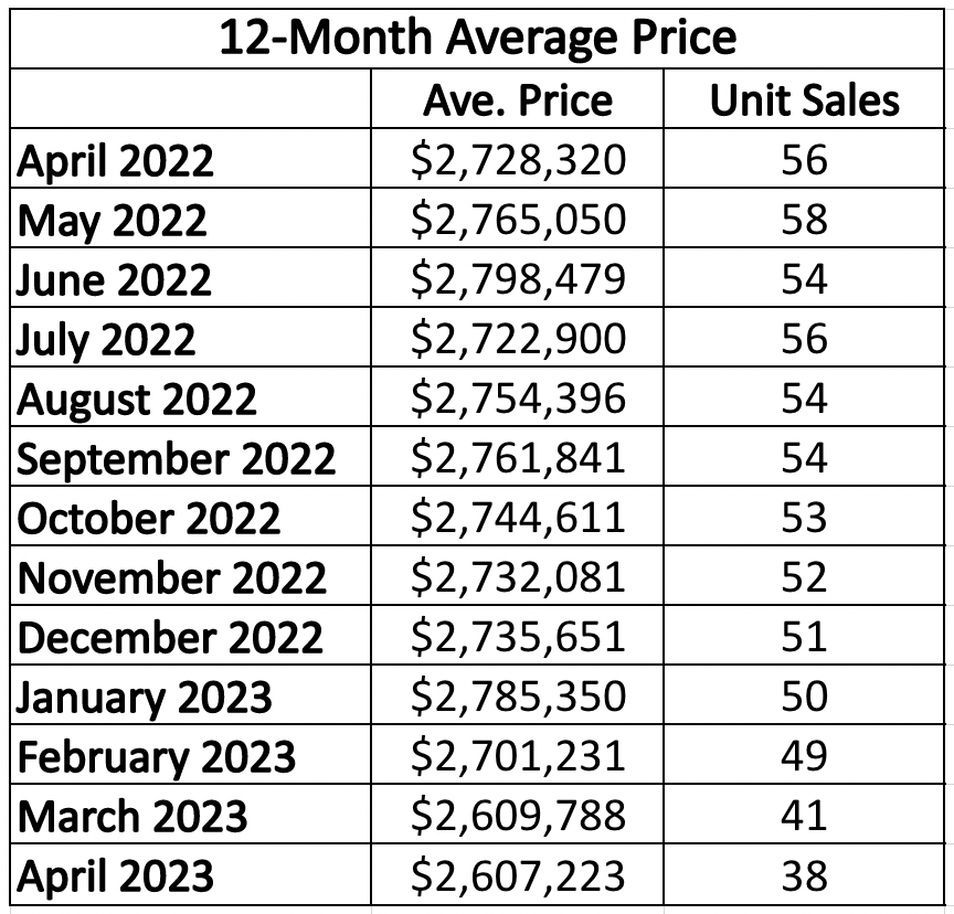 Chaplin Estates Home sales report and statistics for January 2023 from Jethro Seymour, Top Midtown Toronto Realtor