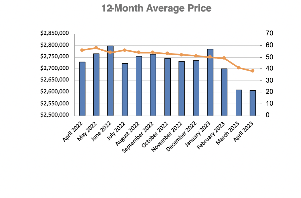 Chaplin Estates Home Sales Statistics for January 2023 | Jethro Seymour, Top Toronto Real Estate Broker