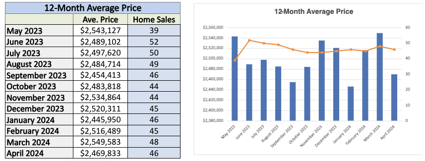 chaplin-estates-home-sales-statistics-for-April-2024