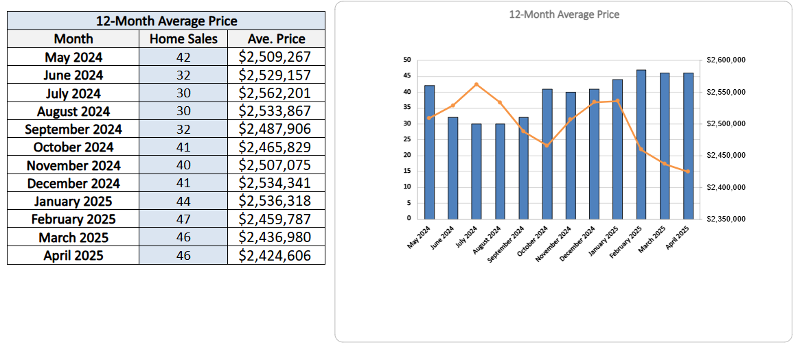 chaplin-estates-home-sales-statistics-for April 2025 Jethro-Seymour-Top-Toronto-Agent