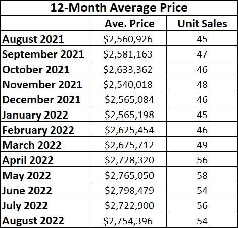 Chaplin Estates Home sales report and statistics for August 2022 from Jethro Seymour, Top Midtown Toronto Realtor