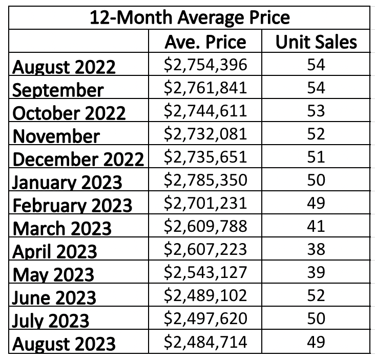 Chaplin Estates Home sales report and statistics for January 2023 from Jethro Seymour, Top Midtown Toronto Realtor