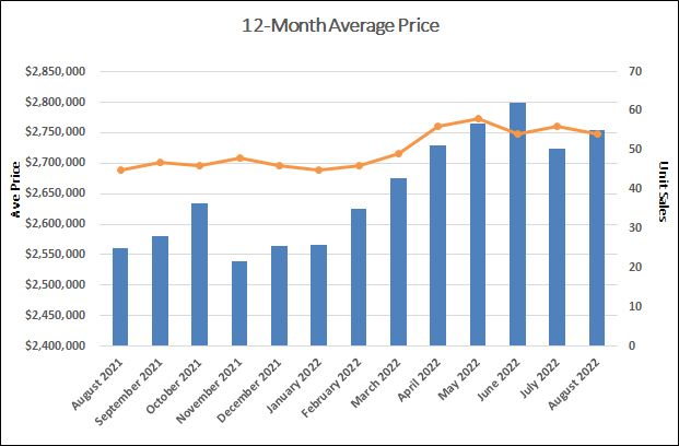 Chaplin Estates Home Sales Statistics for August 2022 | Jethro Seymour, Top Toronto Real Estate Broker