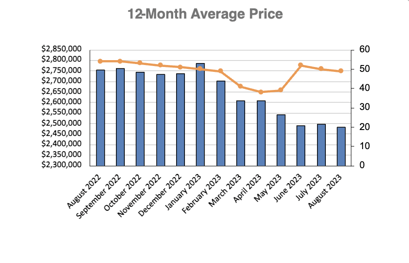 Chaplin Estates Home Sales Statistics for January 2023 | Jethro Seymour, Top Toronto Real Estate Broker