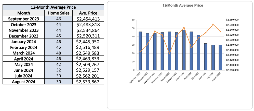 chaplin-estates-home-sales-statistics-for-August-2024-Jethro-Seymour-Top-Toronto-Agent