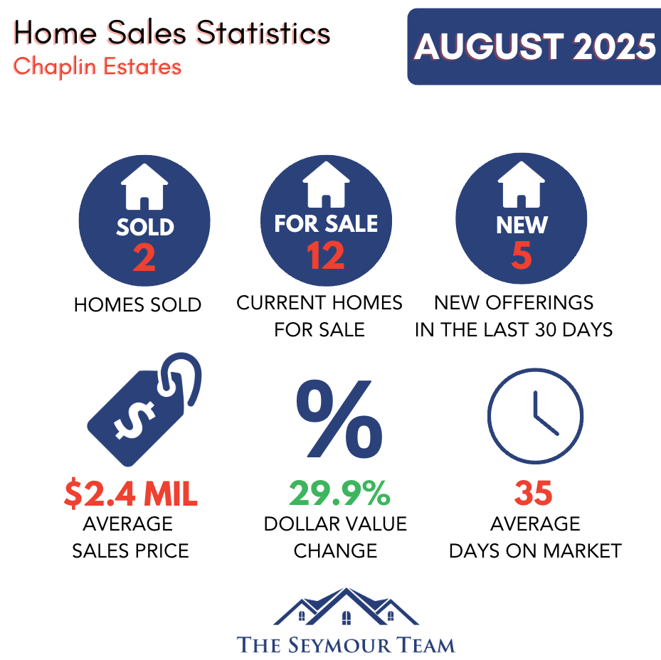 chaplin-estates-home-sales-statistics-for August 2025 Jethro-Seymour-Top-Toronto-Agent
