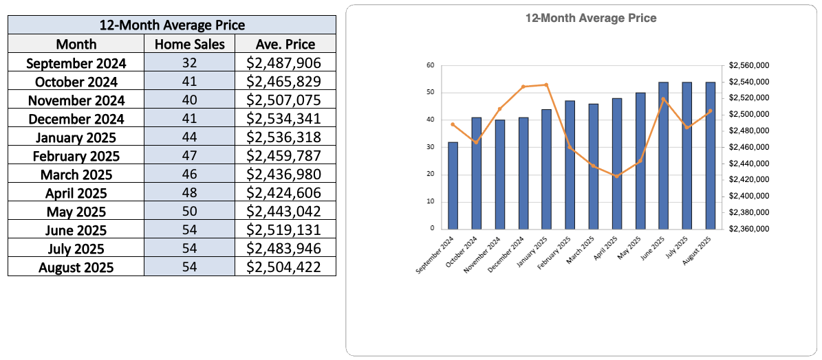 chaplin-estates-home-sales-statistics-for August 2025 Jethro-Seymour-Top-Toronto-Agent