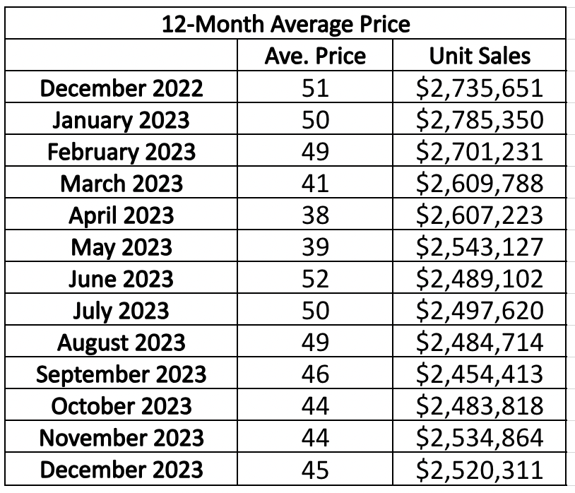 Chaplin Estates Home sales report and statistics for January 2023 from Jethro Seymour, Top Midtown Toronto Realtor