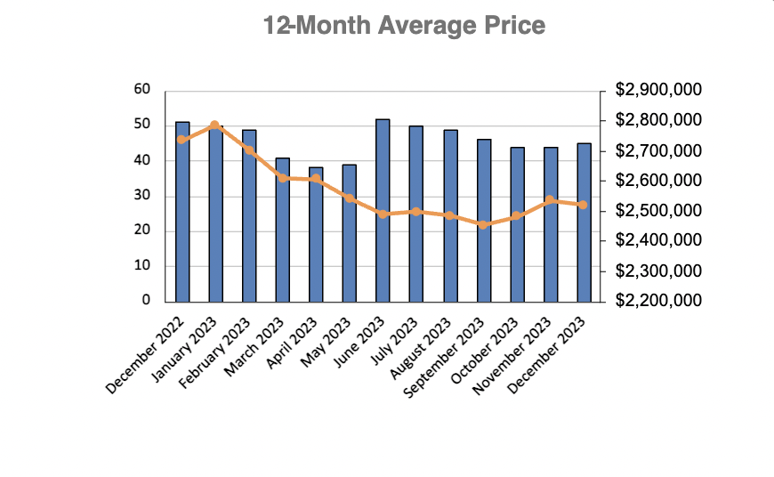 Chaplin Estates Home Sales Statistics for January 2023 | Jethro Seymour, Top Toronto Real Estate Broker