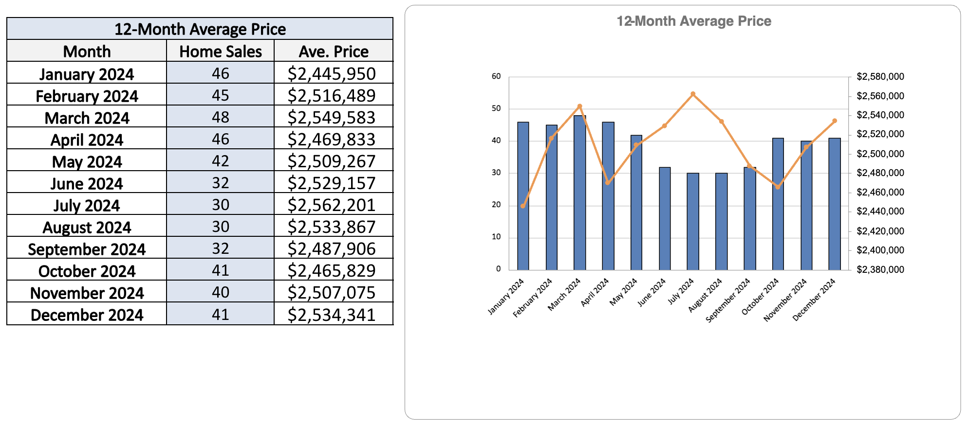 chaplin-estates-home-sales-statistics-for-December -2024-Jethro-Seymour-Top-Toronto-Agent