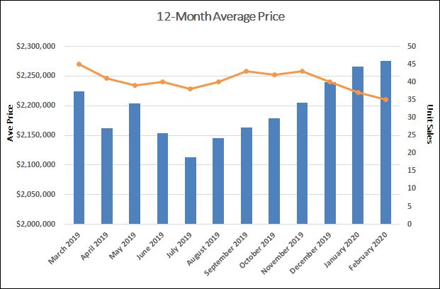 Chaplin Estates Home Sales Statistics for February 2020 | Jethro Seymour, Top Toronto Real Estate Broker