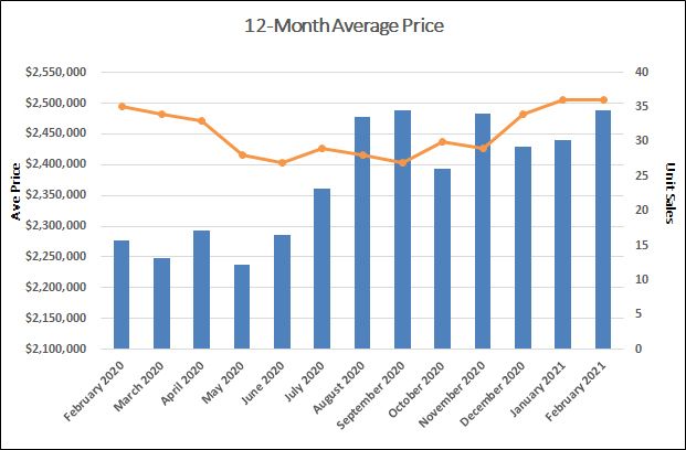 Chaplin Estates Home Sales Statistics for February 2021 | Jethro Seymour, Top Toronto Real Estate Broker