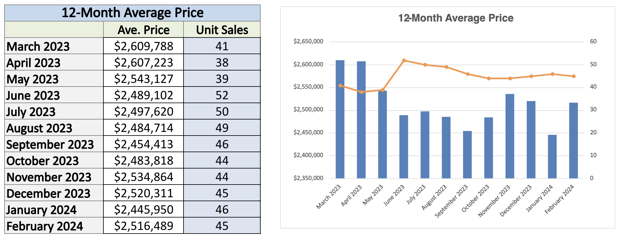 chaplin-estates-home-sales-statistics-for-February-2024