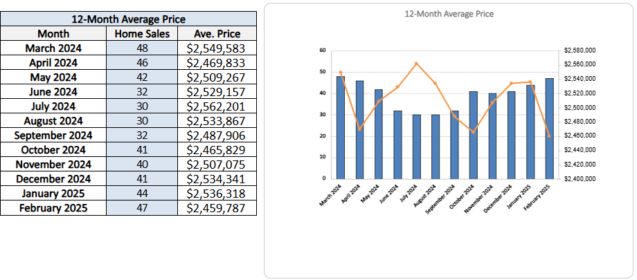 chaplin-estates-home-sales-statistics-for February 2025 Jethro-Seymour-Top-Toronto-Agent