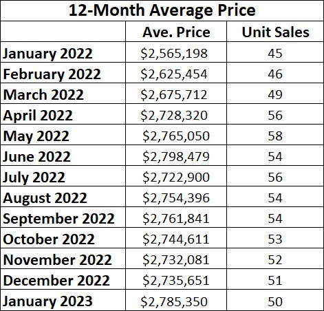 Chaplin Estates Home sales report and statistics for January 2023 from Jethro Seymour, Top Midtown Toronto Realtor
