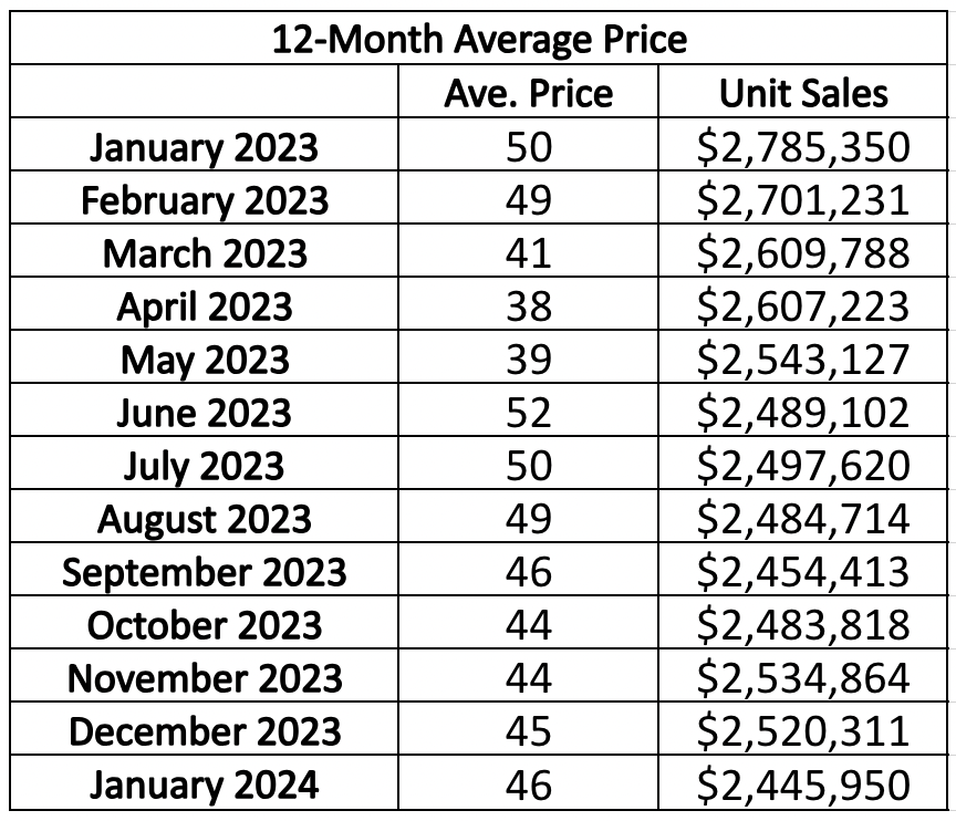 Chaplin Estates Home sales report and statistics for January 2023 from Jethro Seymour, Top Midtown Toronto Realtor