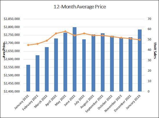 Chaplin Estates Home Sales Statistics for January 2023 | Jethro Seymour, Top Toronto Real Estate Broker