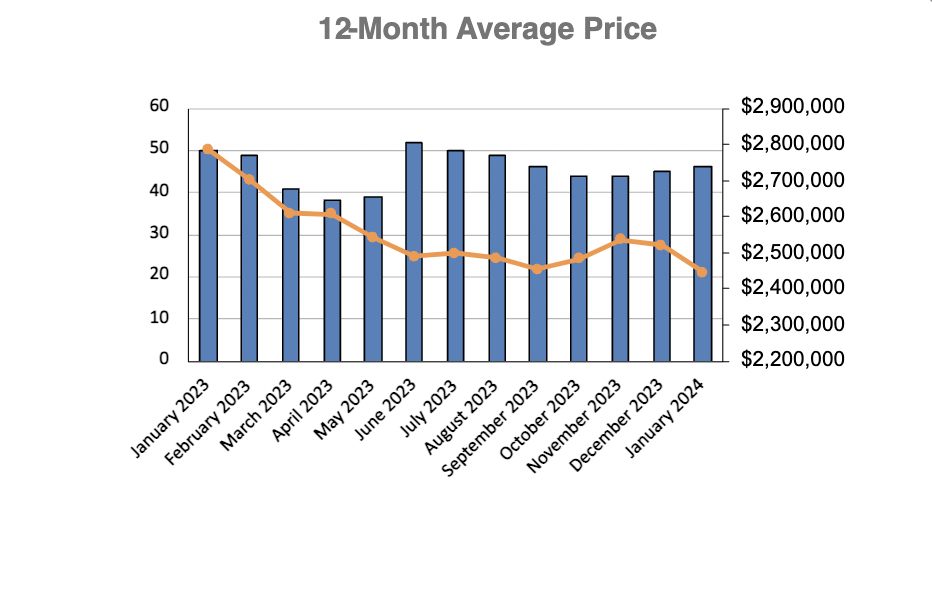 Chaplin Estates Home Sales Statistics for January 2023 | Jethro Seymour, Top Toronto Real Estate Broker
