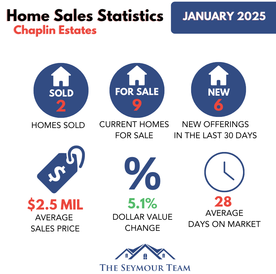 chaplin-estates-home-sales-statistics-for January 2025 Jethro-Seymour-Top-Toronto-Agent