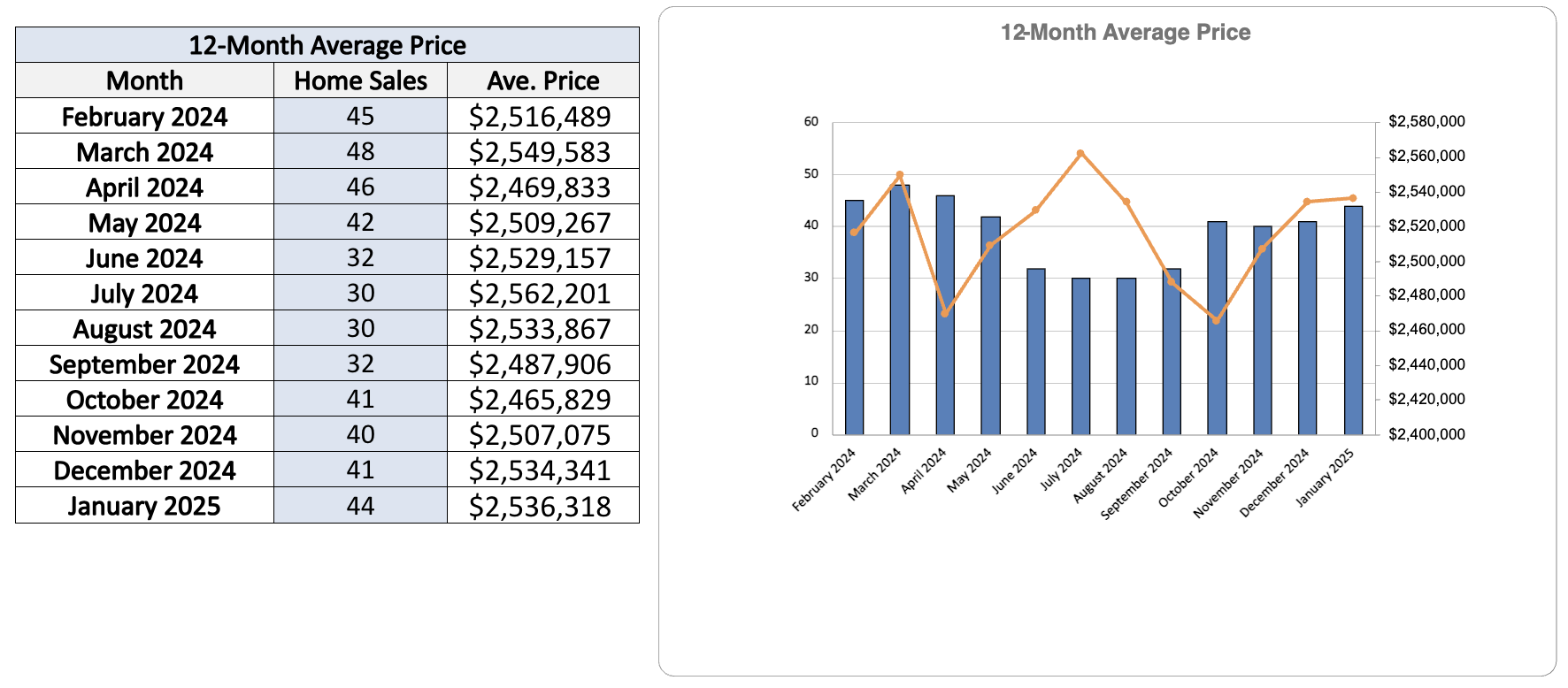 chaplin-estates-home-sales-statistics-for January 2025 Jethro-Seymour-Top-Toronto-Agent