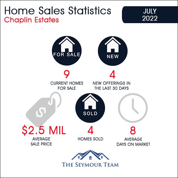 Chaplin Estates Home Sales Statistics for July 2022