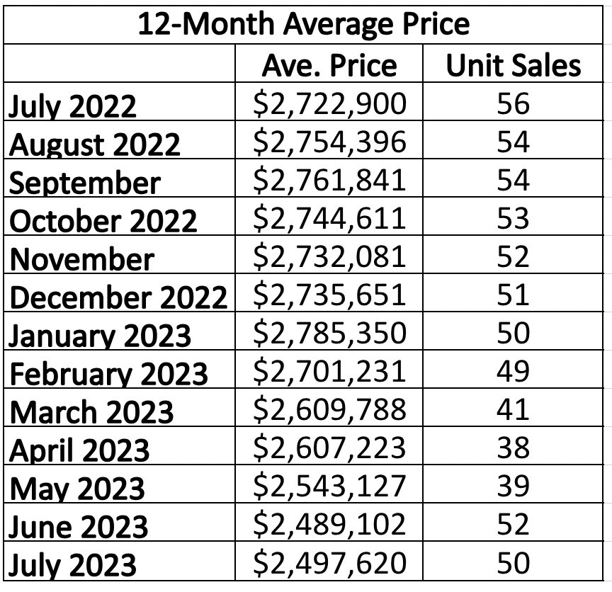 Chaplin Estates Home sales report and statistics for January 2023 from Jethro Seymour, Top Midtown Toronto Realtor
