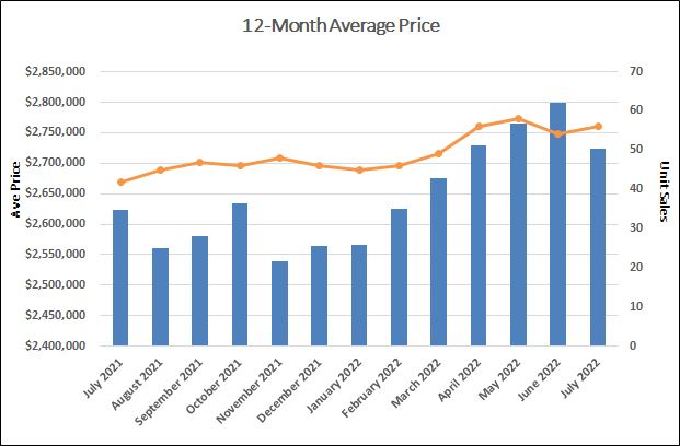 Chaplin Estates Home Sales Statistics for July 2022 | Jethro Seymour, Top Toronto Real Estate Broker