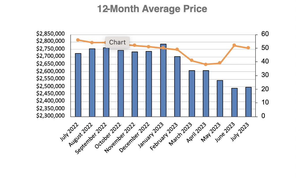Chaplin Estates Home Sales Statistics for January 2023 | Jethro Seymour, Top Toronto Real Estate Broker