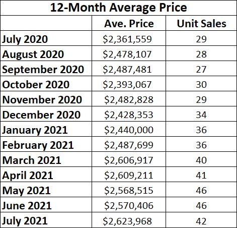 Chaplin Estates Home sales report and statistics for July 2021 from Jethro Seymour, Top Midtown Toronto Realtor