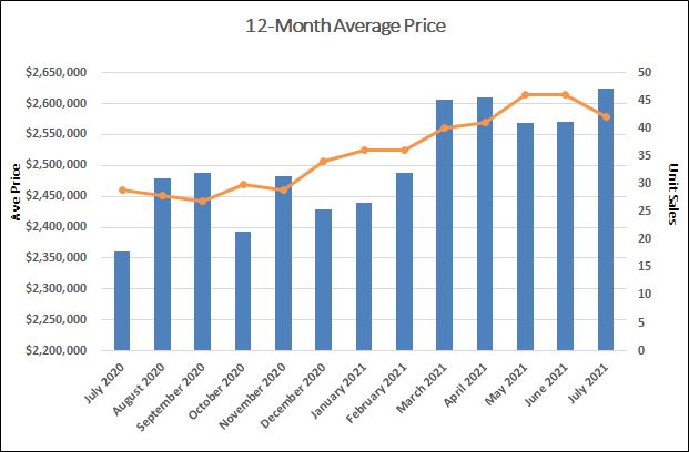Chaplin Estates Home Sales Statistics for July 2021 | Jethro Seymour, Top Toronto Real Estate Broker