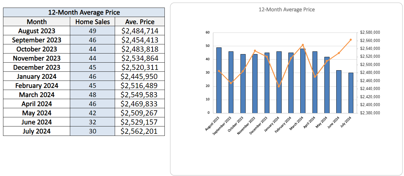 chaplin-estates-home-sales-statistics-for-July-2024-Jethro-Seymour-Top-Toronto-Agent