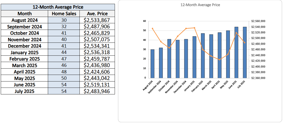 chaplin-estates-home-sales-statistics-for July 2025 Jethro-Seymour-Top-Toronto-Agent