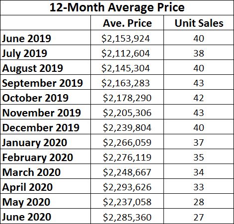 Chaplin Estates Home sales report and statistics for June 2020 from Jethro Seymour, Top Midtown Toronto Realtor