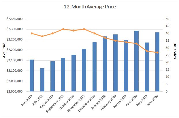 Chaplin Estates Home Sales Statistics for June 2020 | Jethro Seymour, Top Toronto Real Estate Broker