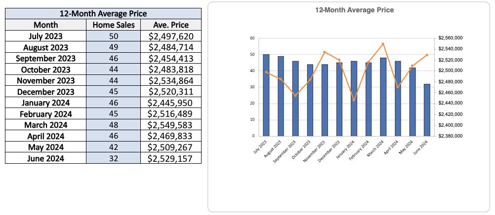 chaplin-estates-home-sales-statistics-for-June-2024-Jethro-Seymour-Top-Toronto-Agent