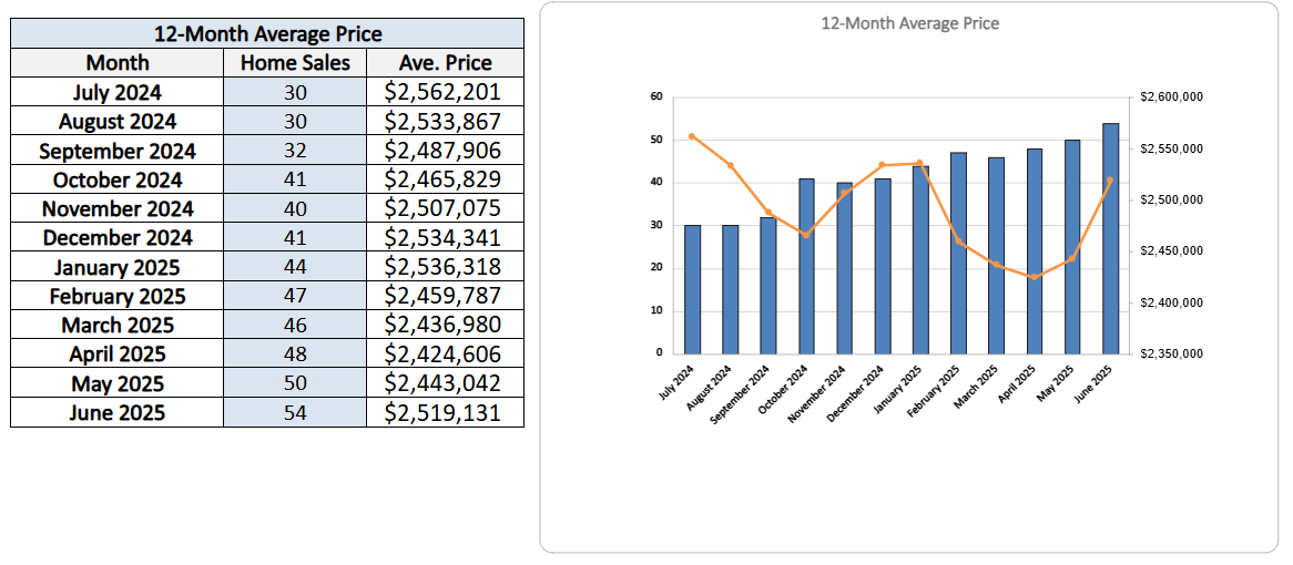 chaplin-estates-home-sales-statistics-for June 2025 Jethro-Seymour-Top-Toronto-Agent
