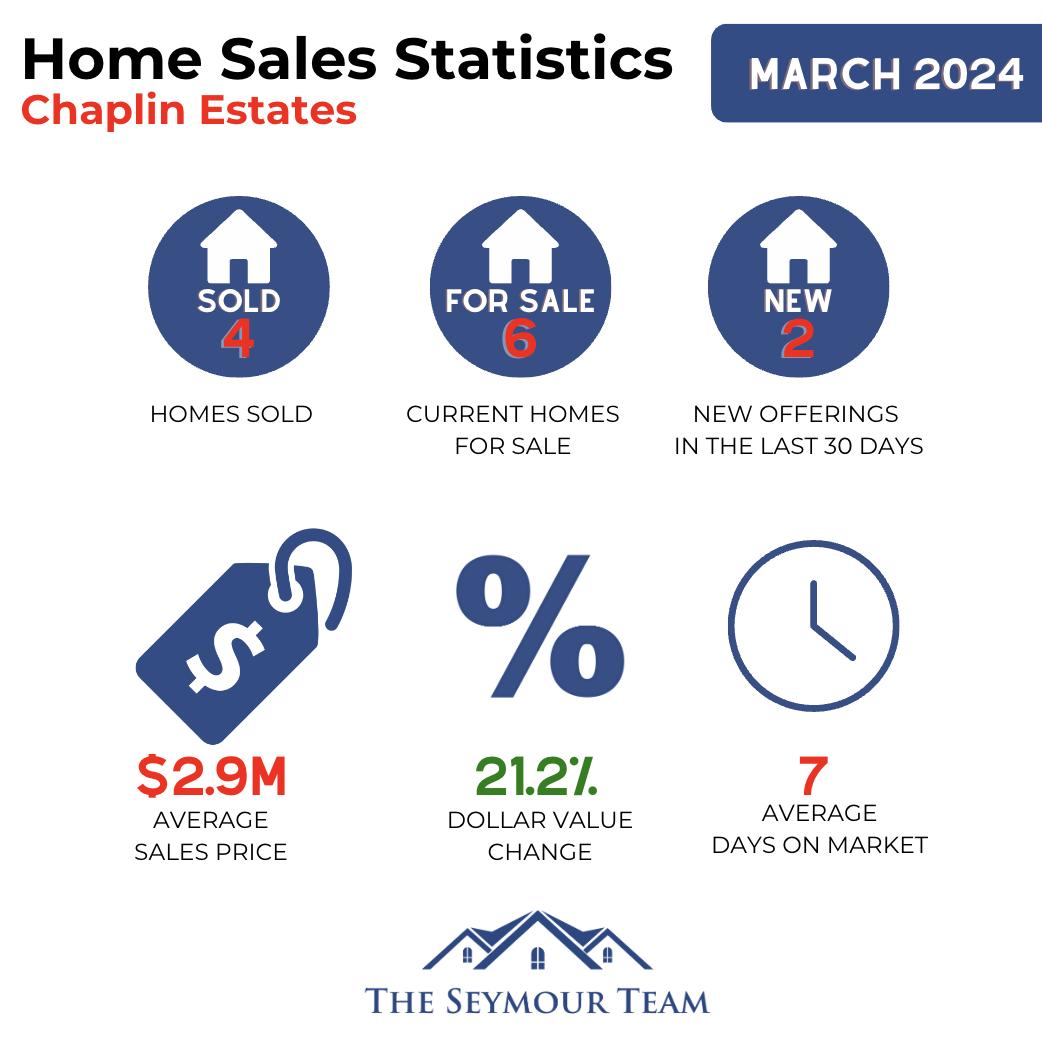 chaplin-estates-home-sales-statistics-for-March-2024