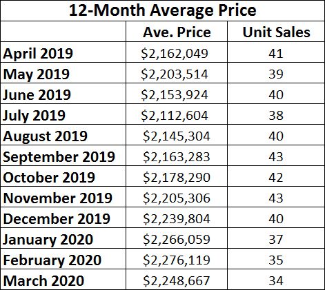 Chaplin Estates Home sales report and statistics for March 2020 from Jethro Seymour, Top Midtown Toronto Realtor