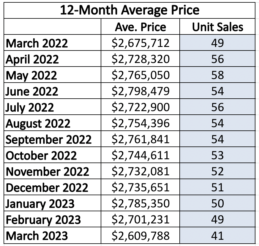 Chaplin Estates Home sales report and statistics for January 2023 from Jethro Seymour, Top Midtown Toronto Realtor