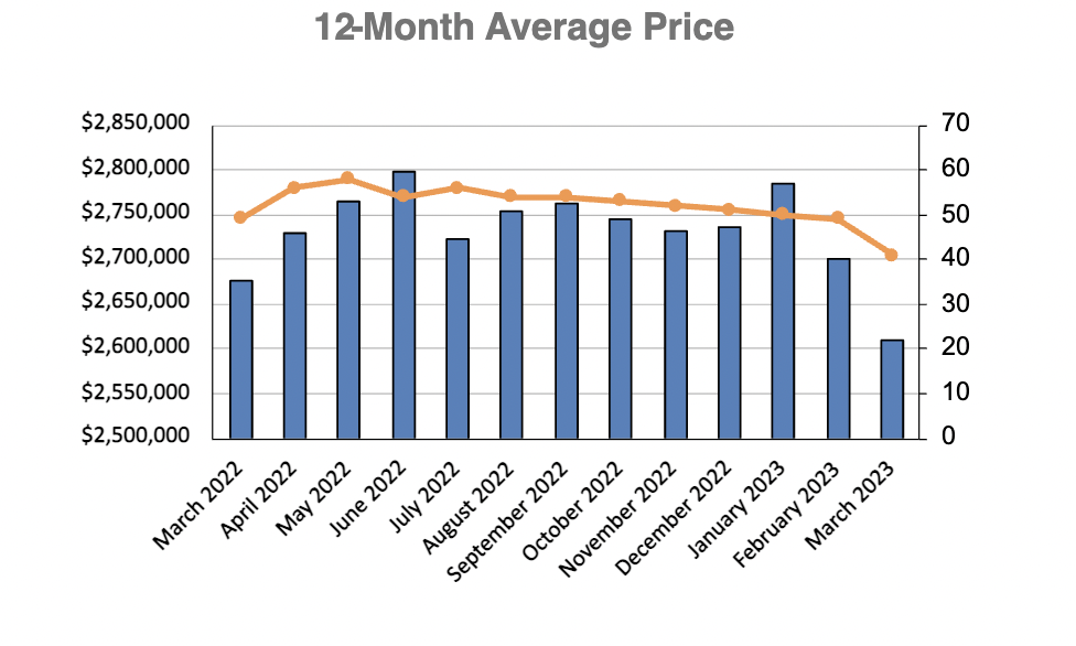 Chaplin Estates Home Sales Statistics for January 2023 | Jethro Seymour, Top Toronto Real Estate Broker