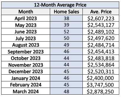 chaplin-estates-home-sales-statistics-for-March-2024