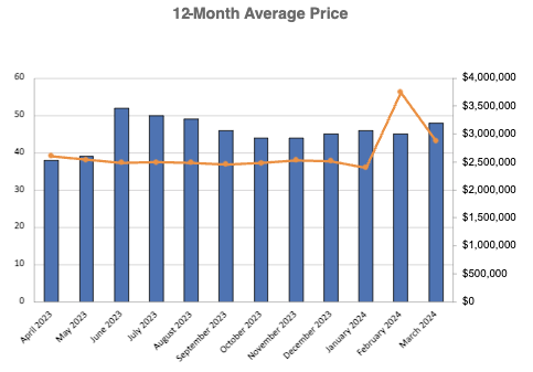 chaplin-estates-home-sales-statistics-for-March-2024