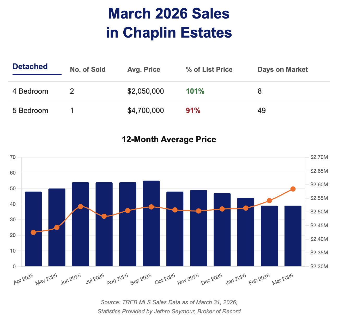 Chaplin Estates Home Sales Statistics for March 2026 by Top Midtown Toronto Agent Jethro Seymour