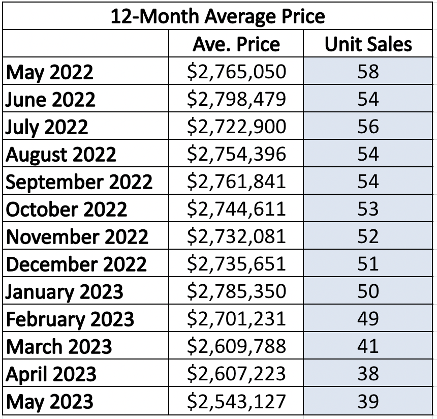 Chaplin Estates Home sales report and statistics for January 2023 from Jethro Seymour, Top Midtown Toronto Realtor