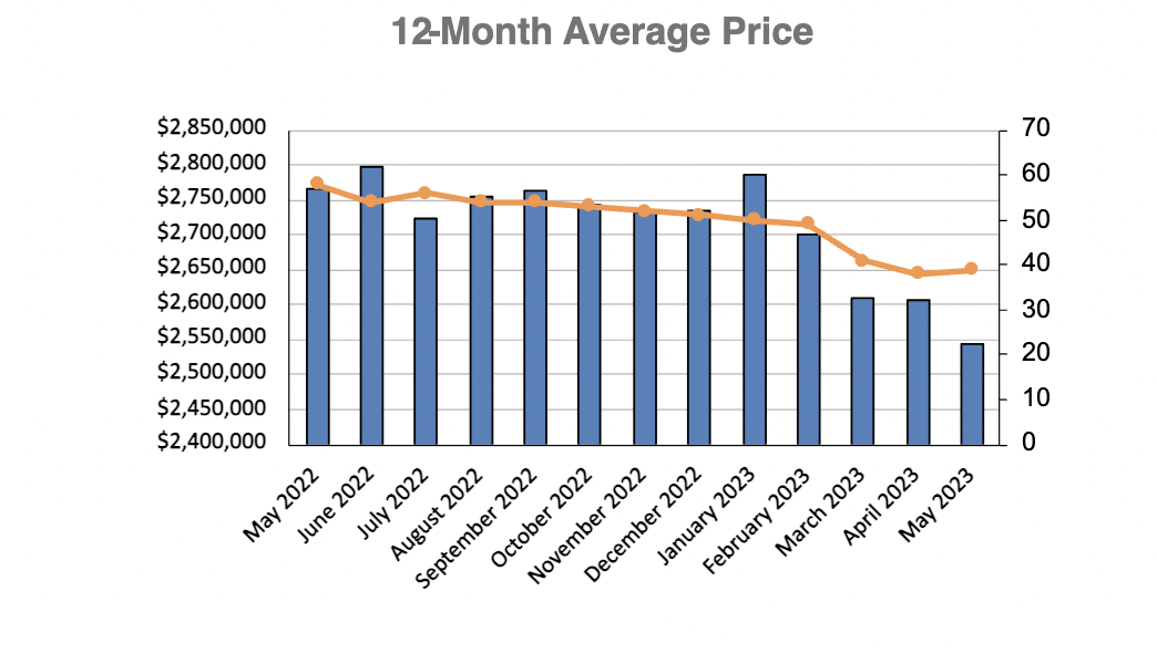 Chaplin Estates Home Sales Statistics for January 2023 | Jethro Seymour, Top Toronto Real Estate Broker